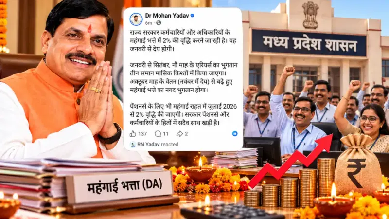 MP DA Hike: केंद्र के बाद मोहन सरकार का दिवाली गिफ्ट, DA में 2% की बढ़ोतरी