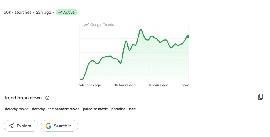 Google Trends: इन फिल्मों से जुड़े सर्च टर्म्स भारत में ट्रेंडिंग सूची में दिखाई दिए हैं।